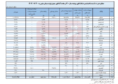 عملکرد صفر ۱۵ بانک در پرداخت وام مسکن ۳ساله شد