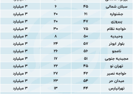 لیست آپارتمان‌های نقلی ارزان قیمت تهران