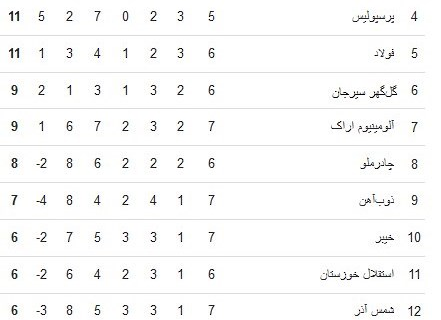 جدول لیگ برتر فوتبال| صدرنشینی شکننده ملوان و سقوط استقلال