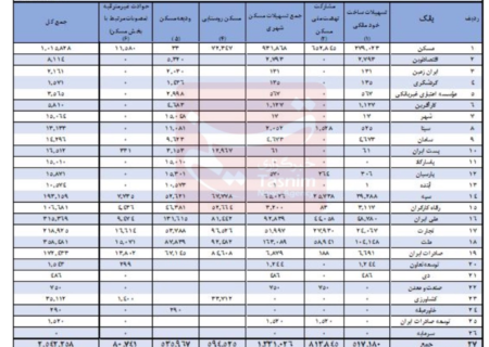 ۱۵ بانک به خودشان ۱۸۸همت وام دادند، به نهضت ملی مسکن هیچ!