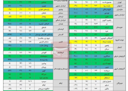 کاهش ۲۸درصدی ورودی آب به سدها/ ۵۴درصد مخازن سدها خالی است