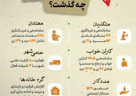 ساماندهی ۱۵۰۰۰ آسیب‌دیده اجتماعی در ۶ماه توسط شهرداری تهران