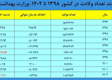 معضل &quot;نسل ساندویچی&quot; در کمین کشور/پیامدهای سالمندی جمعیت