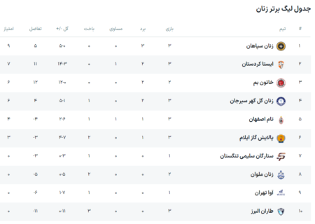 تداوم صدرنشینی دختران سپاهان در لیگ برتر فوتبال بانوان