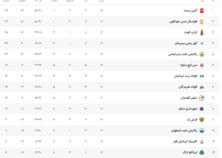 ادامه صدرنشینی گیتی‌پسند در لیگ برتر فوتسال