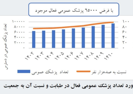 افزایش ظرفیت پزشکی به نام مردم ایران به کام کشورهای مهاجرپذیر!