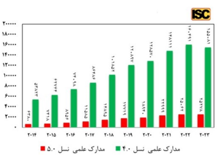 ایران؛ رتبه دوم تولید علم در فناوری‌های نسل پنجم صنعت