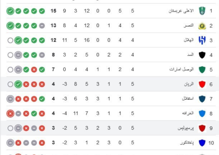 این پرسپولیس در آسیا ببر نیست/ امید سرخپوشان کمرنگ‌تر شد