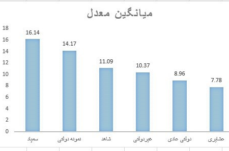 &quot;نمرات ضعیف و شهریه‌‌ها نجومی&quot; ارمغان مدارس غیرانتفاعی