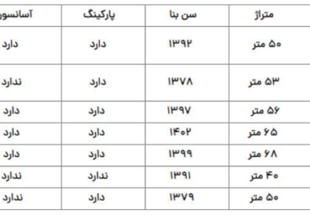 با ۴ میلیارد تومان کجای تهران می‌توان خانه خرید؟