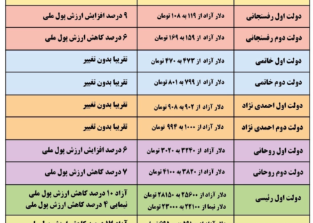 جزئیات رکوردشکنی دولت چهاردهم در افزایش قیمت ارز