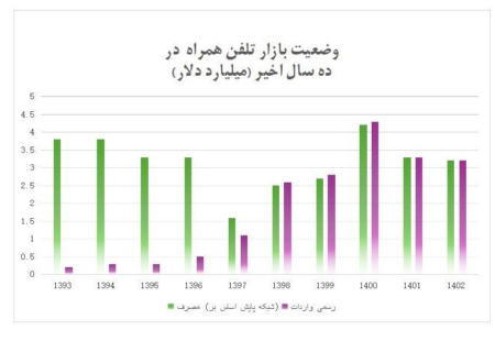 واردات ۴ برابری آیفون در راه است؟