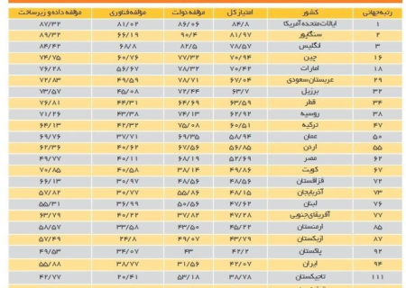 رتبه دولت‌ ایران در هوش مصنوعی در قعر جدول منطقه!