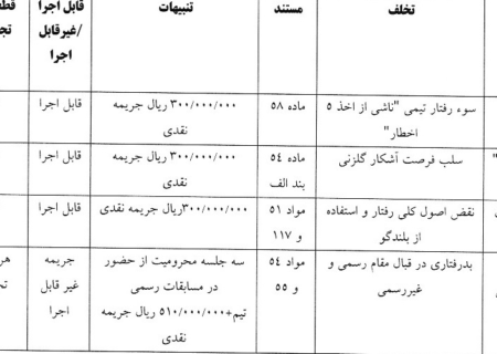 جریمه ۴ باشگاه، سه بازیکن و یک مربی لیگ برتری از سوی کمیته انضباطی