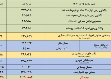 ادعای وزیر راه و شهرسازی درباره آمار ساخت مسکن تکذیب شد