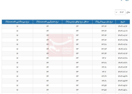 نرخ سود بین بانکی ثابت ماند+جدول