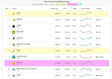 بیت کوین از متا پیشی گرفت