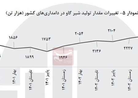 تولید شیر رکورد زد/رشد ۴۰درصدی تولید شیر در ۳سال اخیر