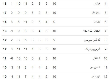 جدول لیگ برتر|سپاهان صدر را پس گرفت؛ استقلال به رده دهم رسید