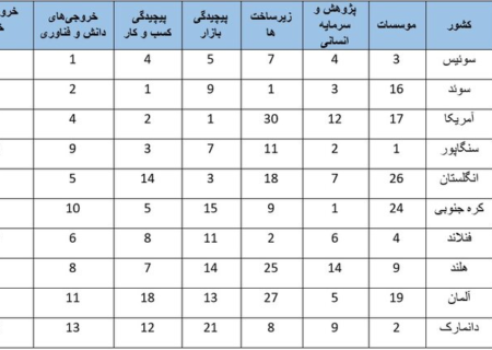 ۱۰ کشور برتر در شاخص‌های فناوری و نوآوری معرفی شدند