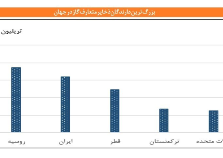 وضعیت آینده گاز ایران/ناترازی ۶۰۰میلیون مترمکعبی گاز تا۱۴۲۰