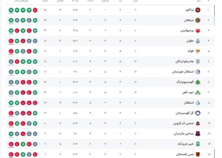 نساجی – خیبر خرم‌آباد؛ دوئل همسایه‌های پایین جدول در قائمشهر