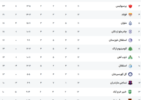 ال‌کلاسیکوی ایران به روایت آمار