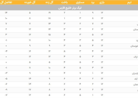 جدول لیگ برتر| پرسپولیس از صدر فاصله گرفت، استقلال هشتم شد