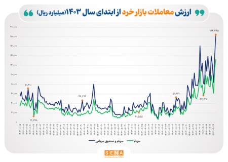 بالاترین رکورد سال بورس در ارزش معاملات خرد ثبت شد