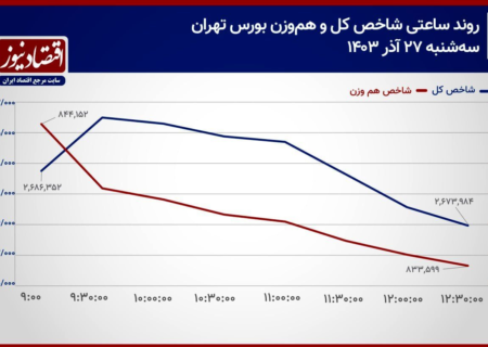 پیش بینی بورس امروز ۲۸ آذرماه