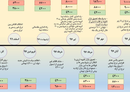 مسئولان یکبار تجربه تلخ بحران ارزی ۹۷ را مرور کنند!