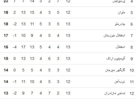 جدول لیگ برتر فوتبال| استقلال هشتم ماند؛ هوادار قعرنشین