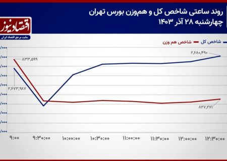 پیش بینی بورس امروز ۱ دی ۱۴۰۳