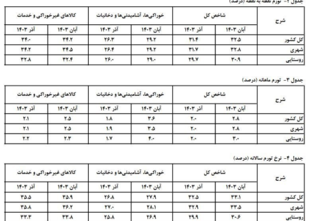 چشم‌انداز تورم در ۱۴۰۴/ شلیک دلار تک‌نرخی به هدف تورم تک‌رقمی