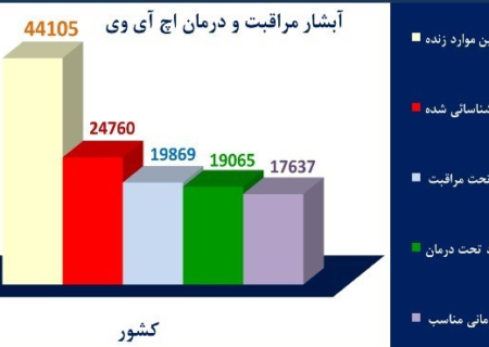 هر آنچه باید درباره HIV بدانید/ راه‌های پیشگیری از ابتلا