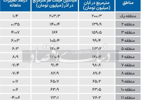 قیمت مسکن در مناطق ۲۲گانه تهران+جدول