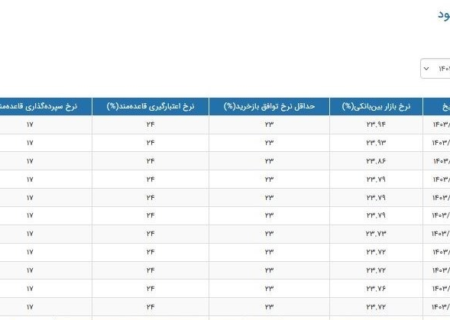 نرخ سود بین بانکی رکورد زد/نرخ بهره۲۳٫۹۴ درصد شد
