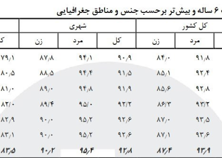 مبارزه با بیسوادی در سایه ۹۰۰هزار کودک بازمانده از تحصیل