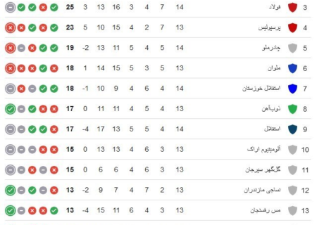 آغاز دوران پساگاریدو با مربی «بی‌میل»/ صدر رنگ عوض می‌کند؟