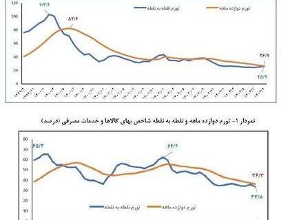 طلسم انتشار آمار تورم بانک مرکزی شکست