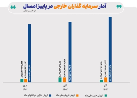 رشد ۱۸ درصدی ارزش دارایی سرمایه‌گذاران خارجی در پاییز