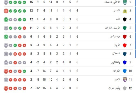 نگاهی به جدول لیگ نخبگان و شرایط استقلال وپرسپولیس برای صعود