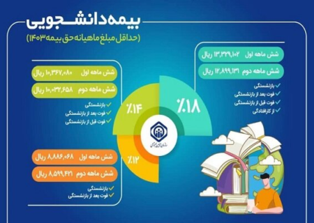 ارائه خدمات بیمه‌ای به دانشجویان در همه مقاطع تحصیلی