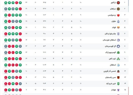 پرسپولیس – نساجی؛ مصاف مدعی قهرمانی و قعرنشین جدول