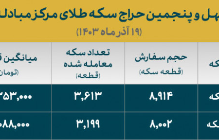 چقدر سکه ۱۴۰۳ فروش رفت؟/فقط۴۰ درصد موفق به خرید شدند