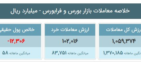 شاخص بورس از دستیابی به ارتفاع ۳میلیون واحد بازماند