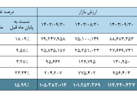 رشد ۱۶ درصدی ارزش بازار سرمایه در یک ماه/ رکوردشکنی ارزش ماهانه از ابتدای دولت چهاردهم