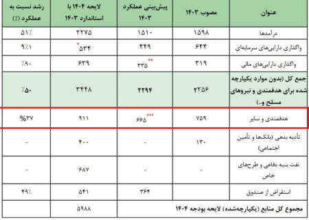 برنامه حمایت از اقشار کم‌درآمد؛ افزایش یارانه یاکاهش مالیات؟