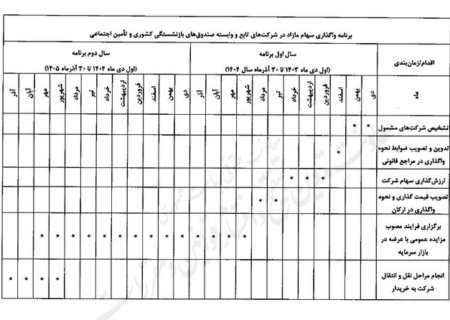 زمان بندی واگذاری سهام متعلق به صندوق‌های بازنشستگی اعلام شد+جدول