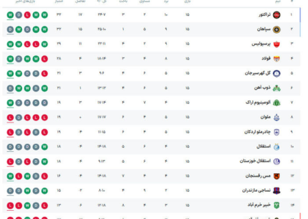 شیب صعودی عملکرد نساجی در نیم‌فصل نخست؛ مروری بر کارنامه الهامی و یاران